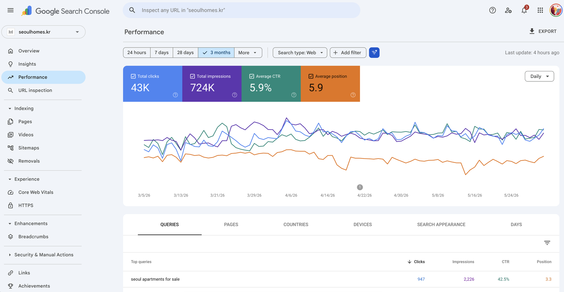 Seoul Homes Google Search Console performance data